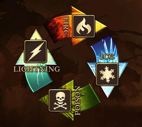 Elemental Resistances .